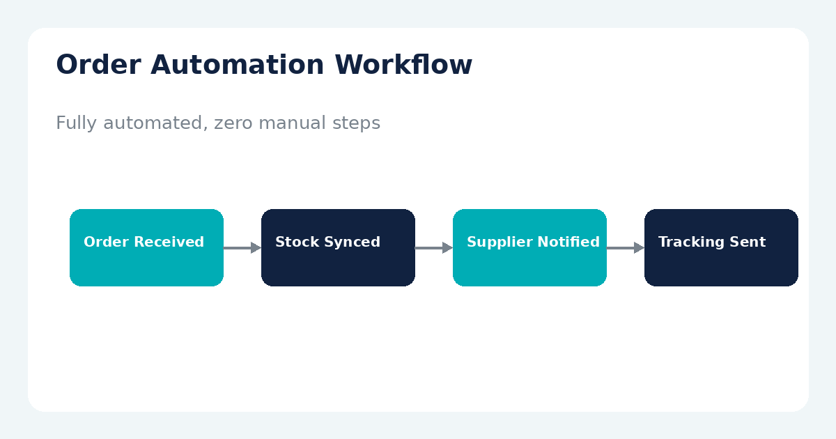 make money on onbuy order automation dashboard with inventory sync