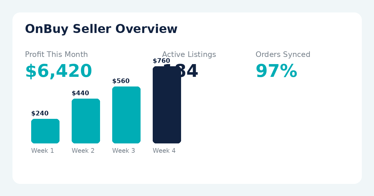 make money on onbuy seller dashboard showing product listings and profit