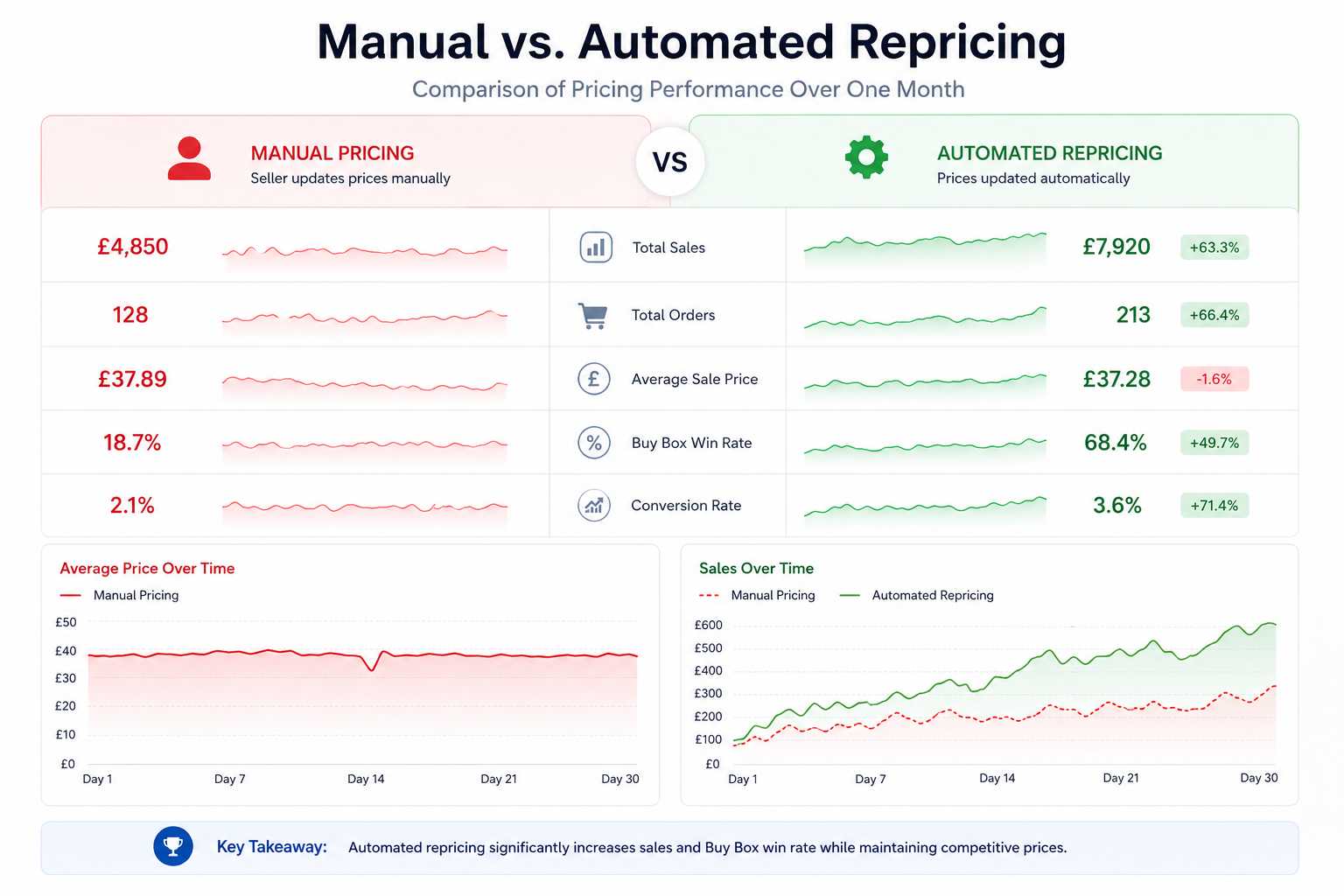 Comparison chart of manual pricing versus automated repricing results over one month